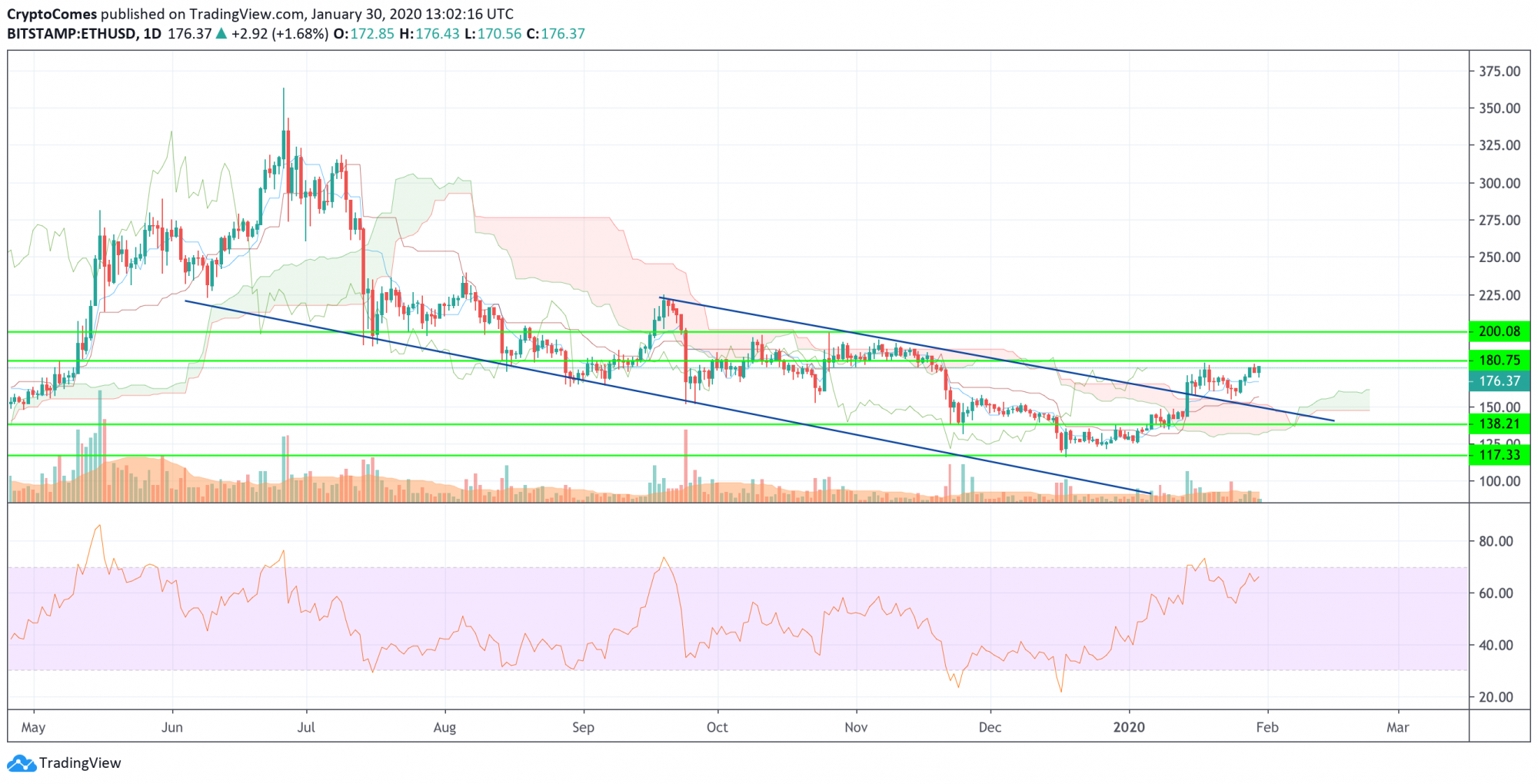 ETH/USD chart by TradingView