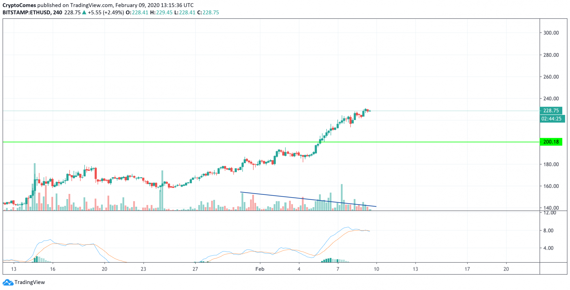 ETH/USD chart by TradingView