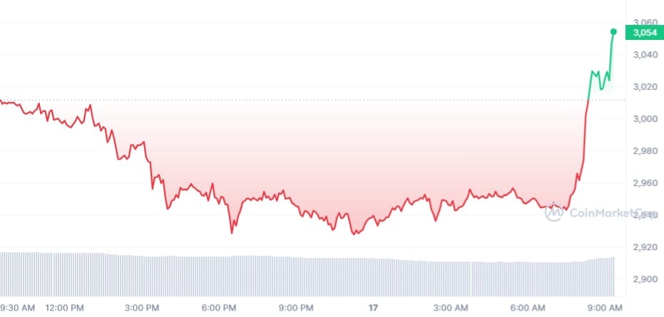 Ethereum (ETH) finalmente rompe la resistencia crucial de $ 3,000, ¿qué viene después?