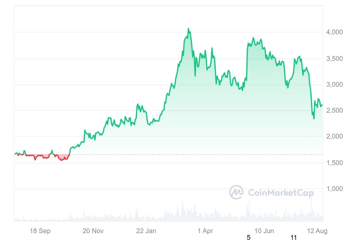 Le prix de l’Ethereum (ETH) va-t-il se redresser en 2024 ?