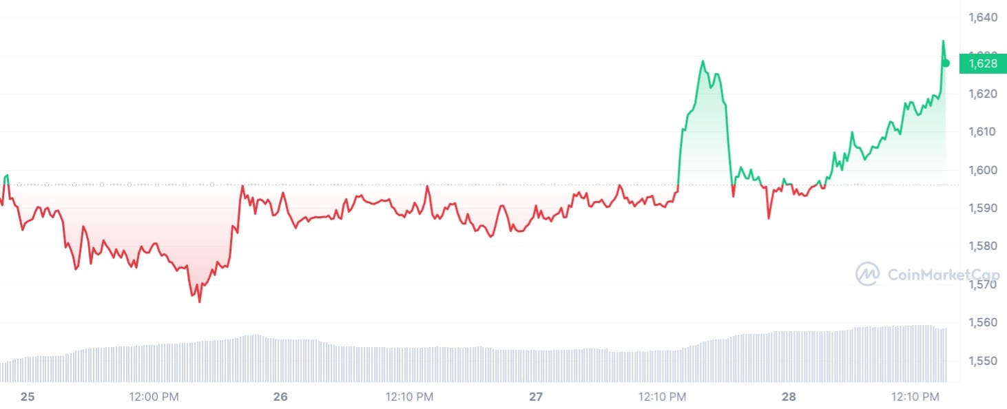 Le prix des ETH monte en flèche alors que l'Ethereum ETF envisage une perspective de lancement lundi