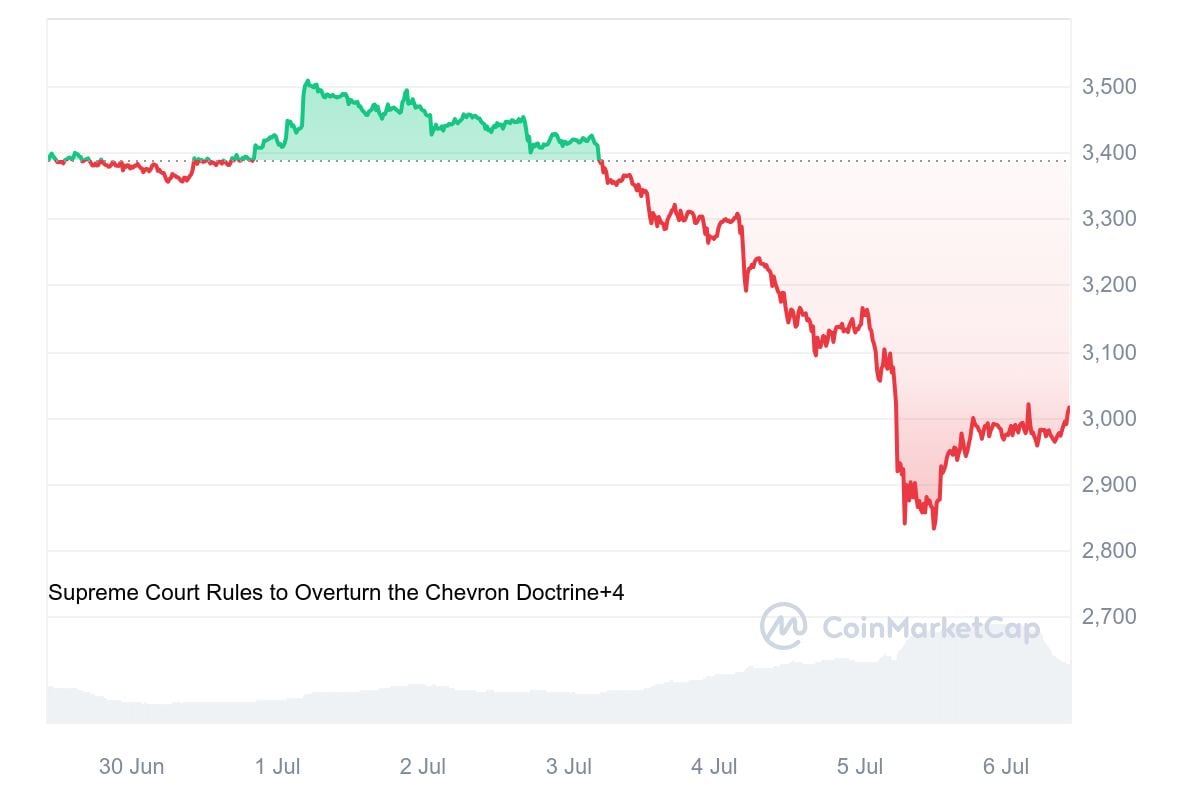 ¿Cuándo se recuperará el precio de Ethereum?