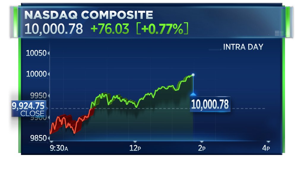 Nasdaq Surges Above 10,000 for the First Time, Leaving FourDigit
