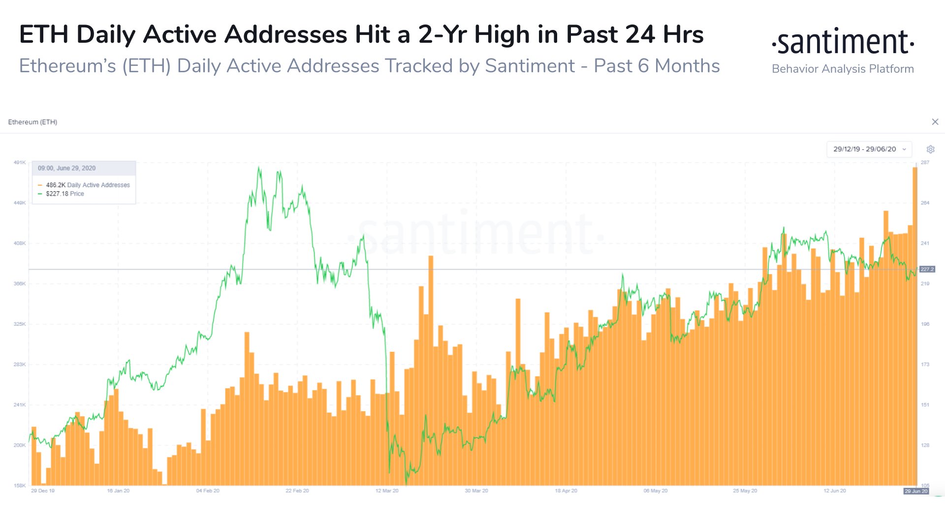 why ethereum is going up today