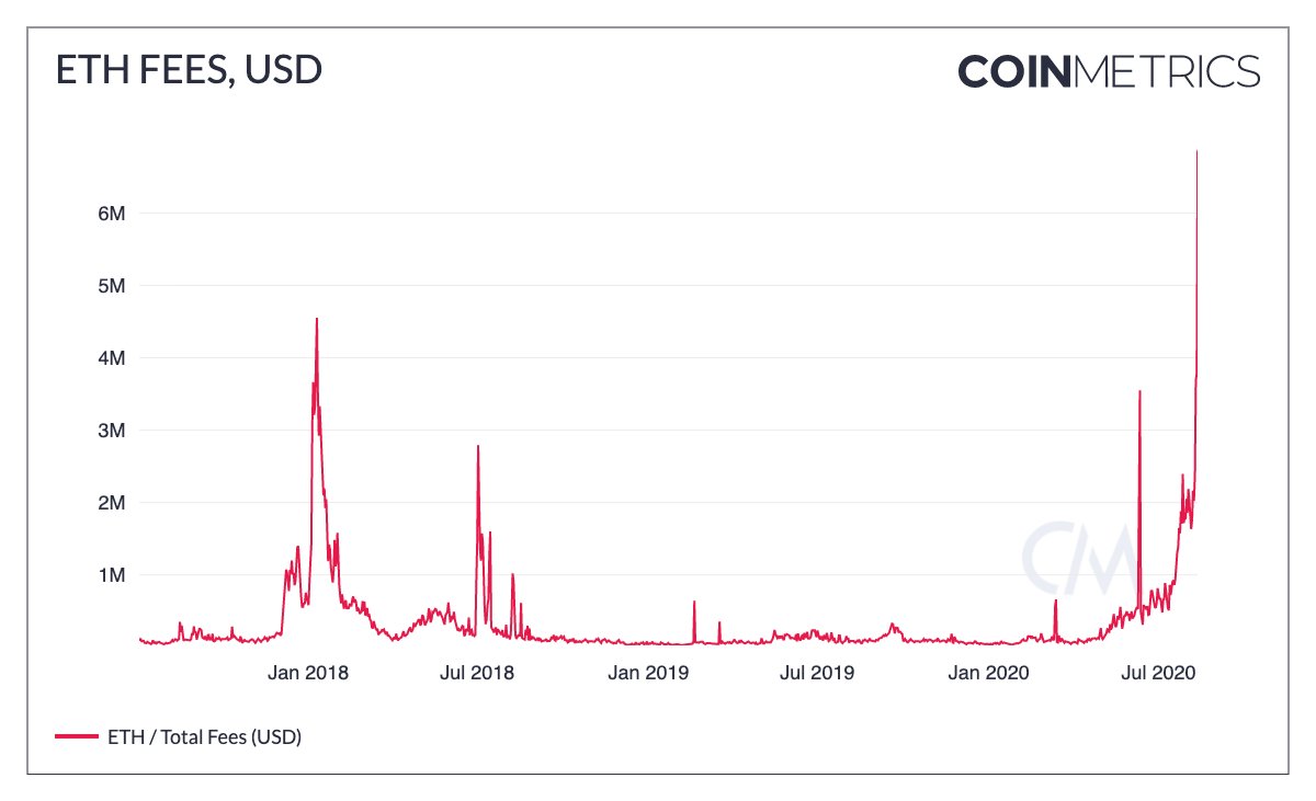 average ethereum fee