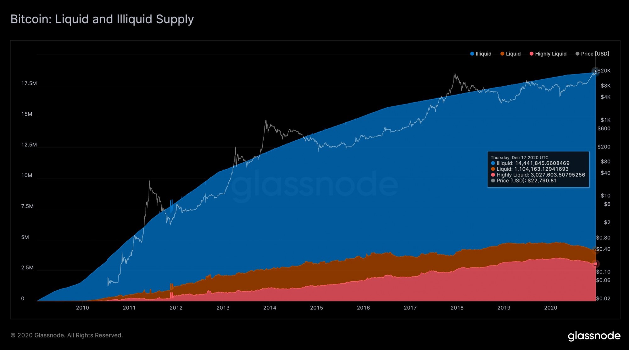 Bitcoin liquid supply bytecoin btc