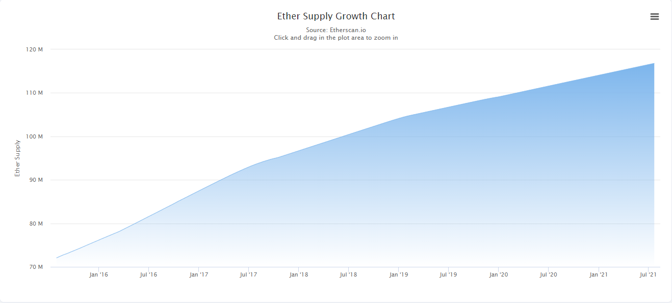 Ether Chart