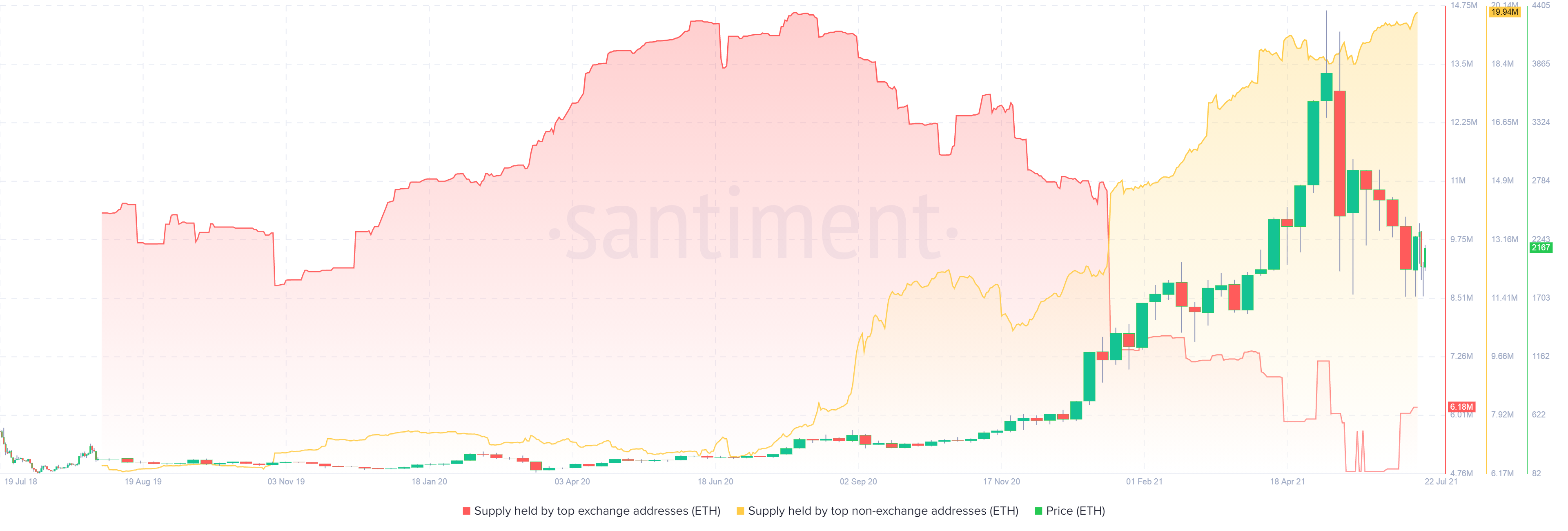 Santiment ETH whales