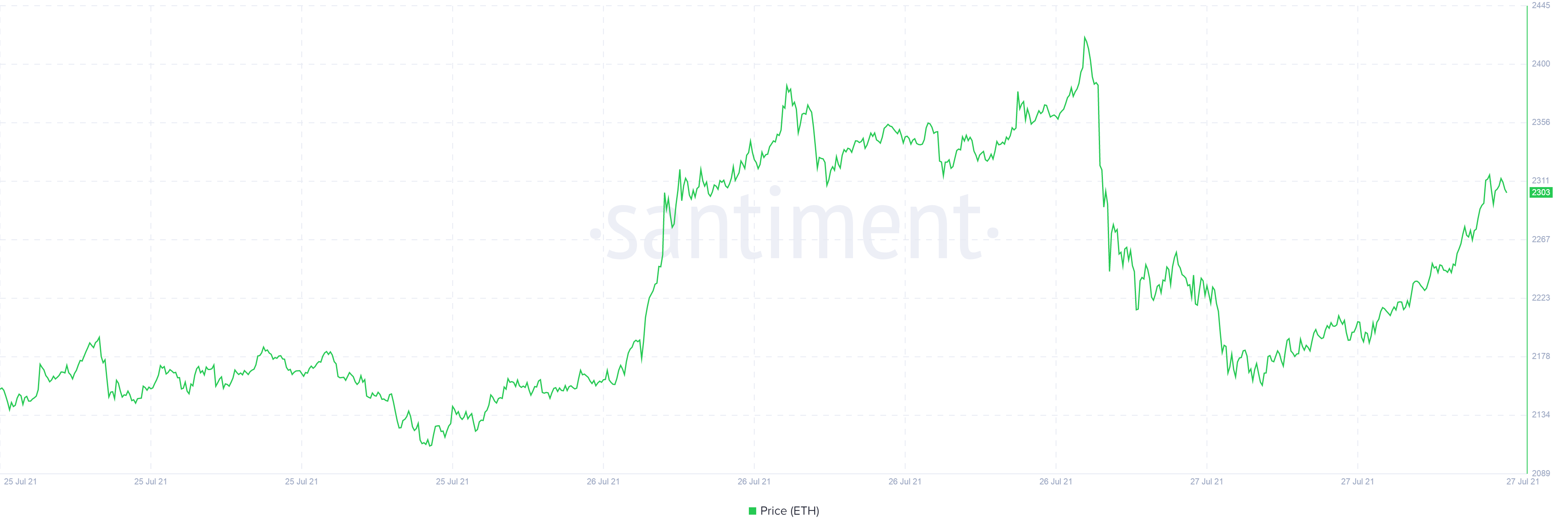 ETH Santiment 3 day