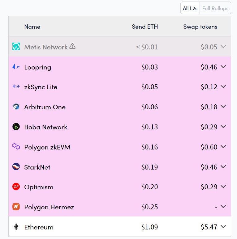 Ethereum L2s