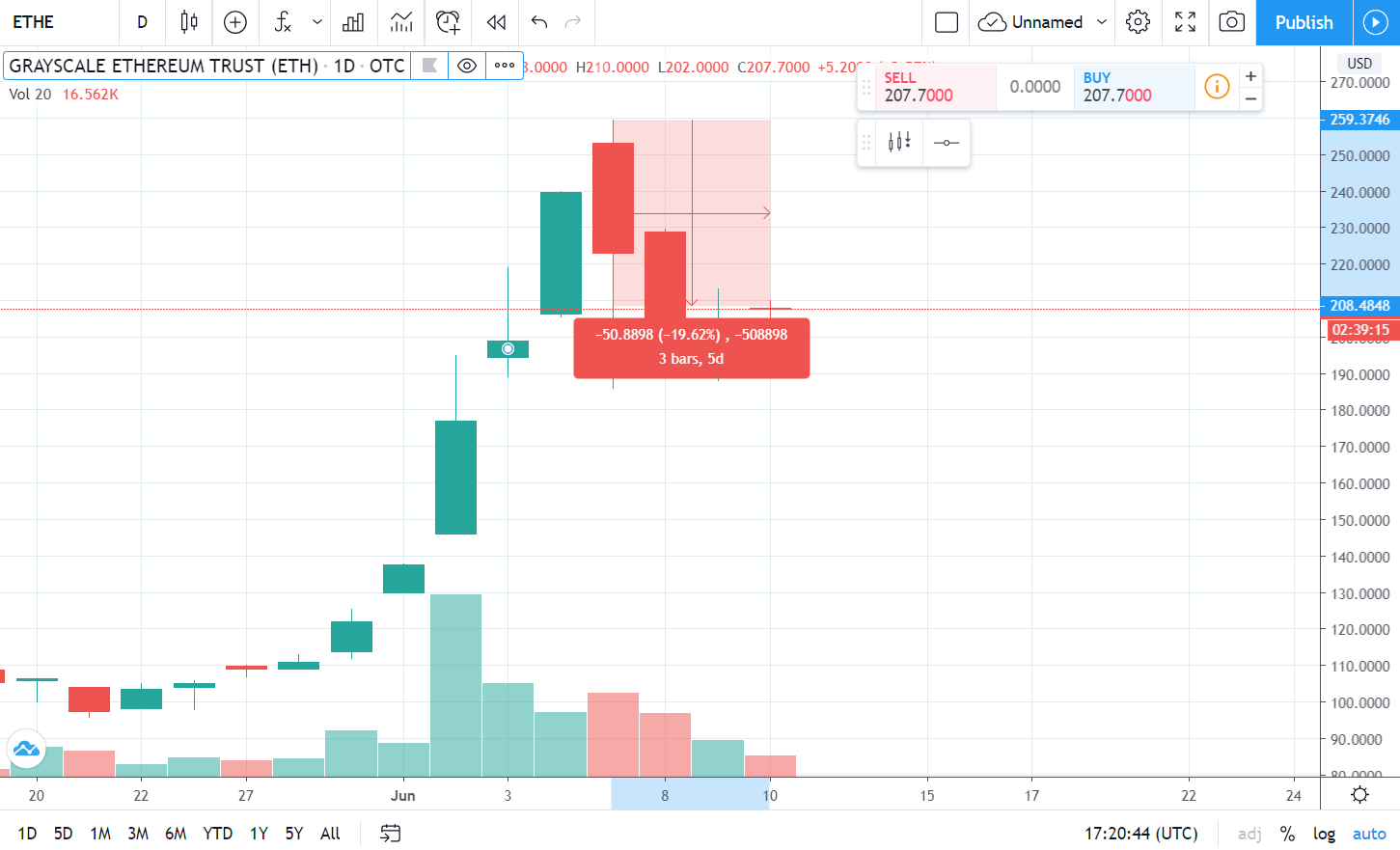 Is Buying Ethereum Halal / Ethereum Is Great, Buying ETH Today Isn't | InvestorPlace - Halal cryptocurrency guide cryptocurrency, bitcoin, ethereum and ripple are now established investment products.