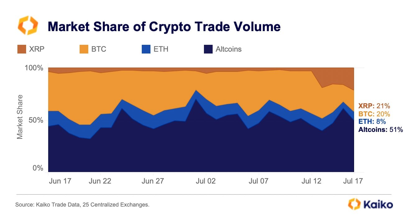 XRP Menggulingkan Bitcoin sebagai Aset Top-Traded Mendominasi 20% Pasar Crypto