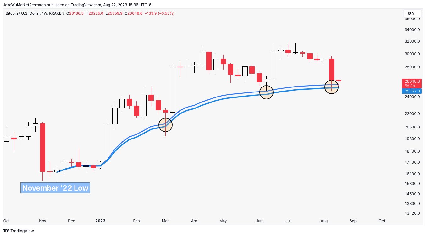 BTC