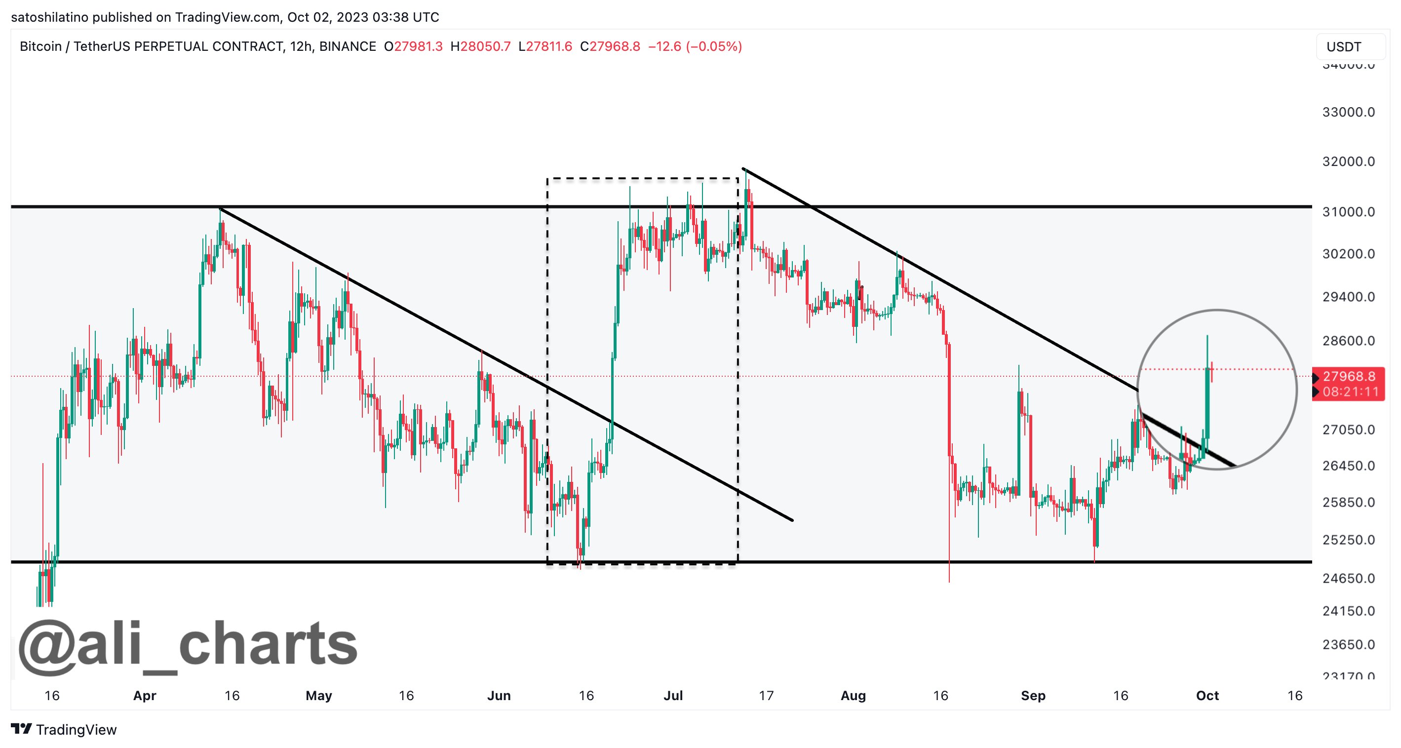 https://twitter.com/ali_charts/status/1708688457340461360