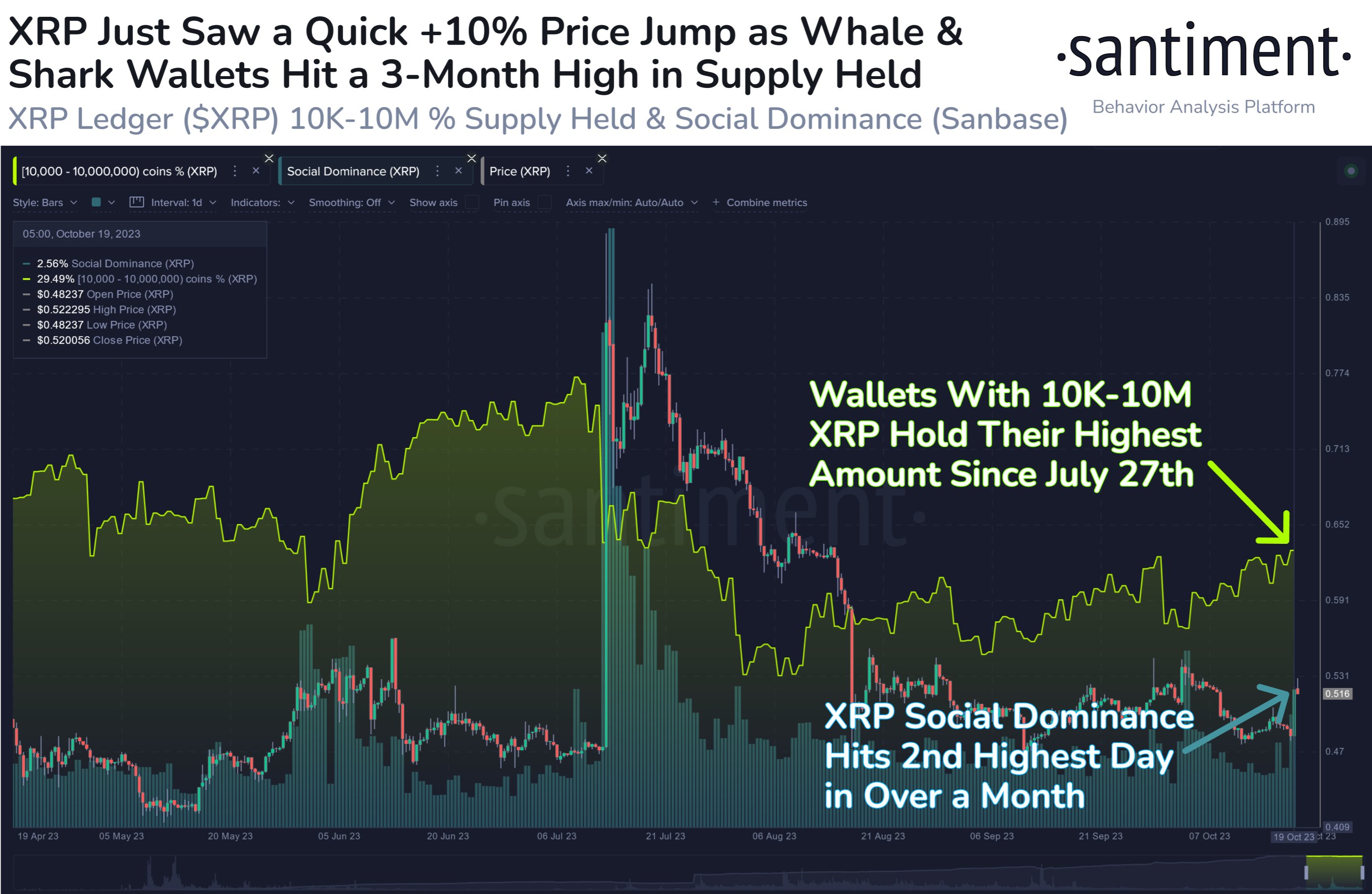 XRP стал свидетелем превосходной активности китов стоимостью 29,2 миллиарда XRP на фоне роста цен