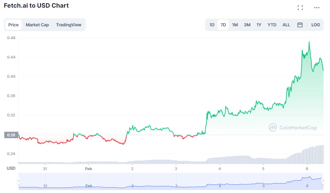 FET-USD Price Chart