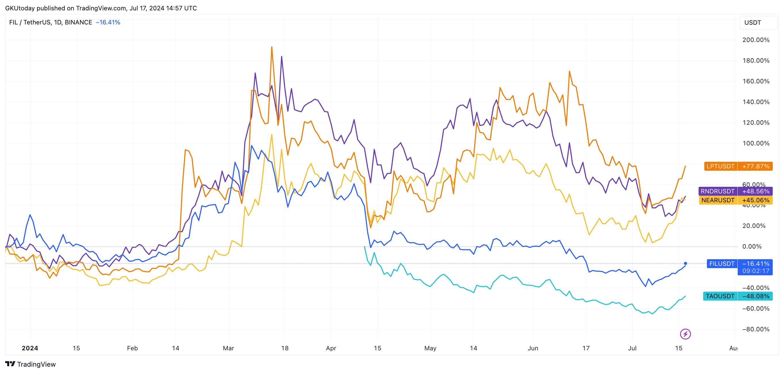 Grayscale が新しい AI ファンドにこれら 5 つの暗号通貨を選択