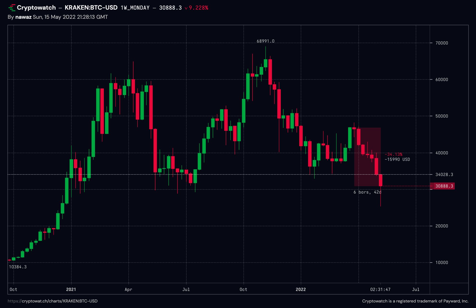 BTC អ