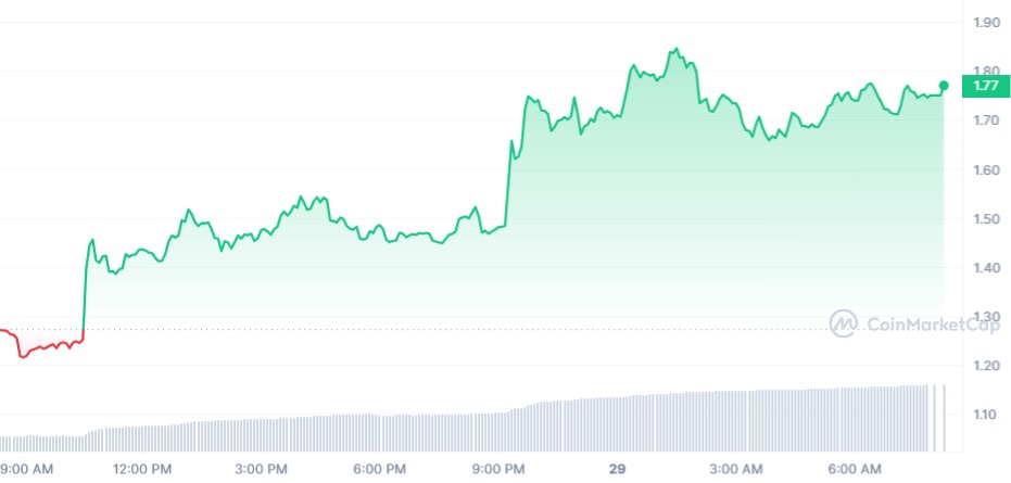 FTX Chart