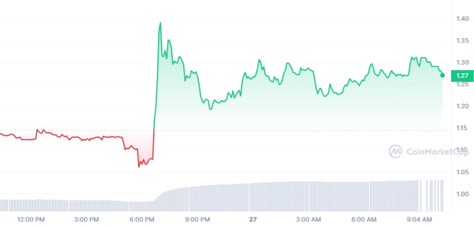 FTT/USD 1D Grafiği