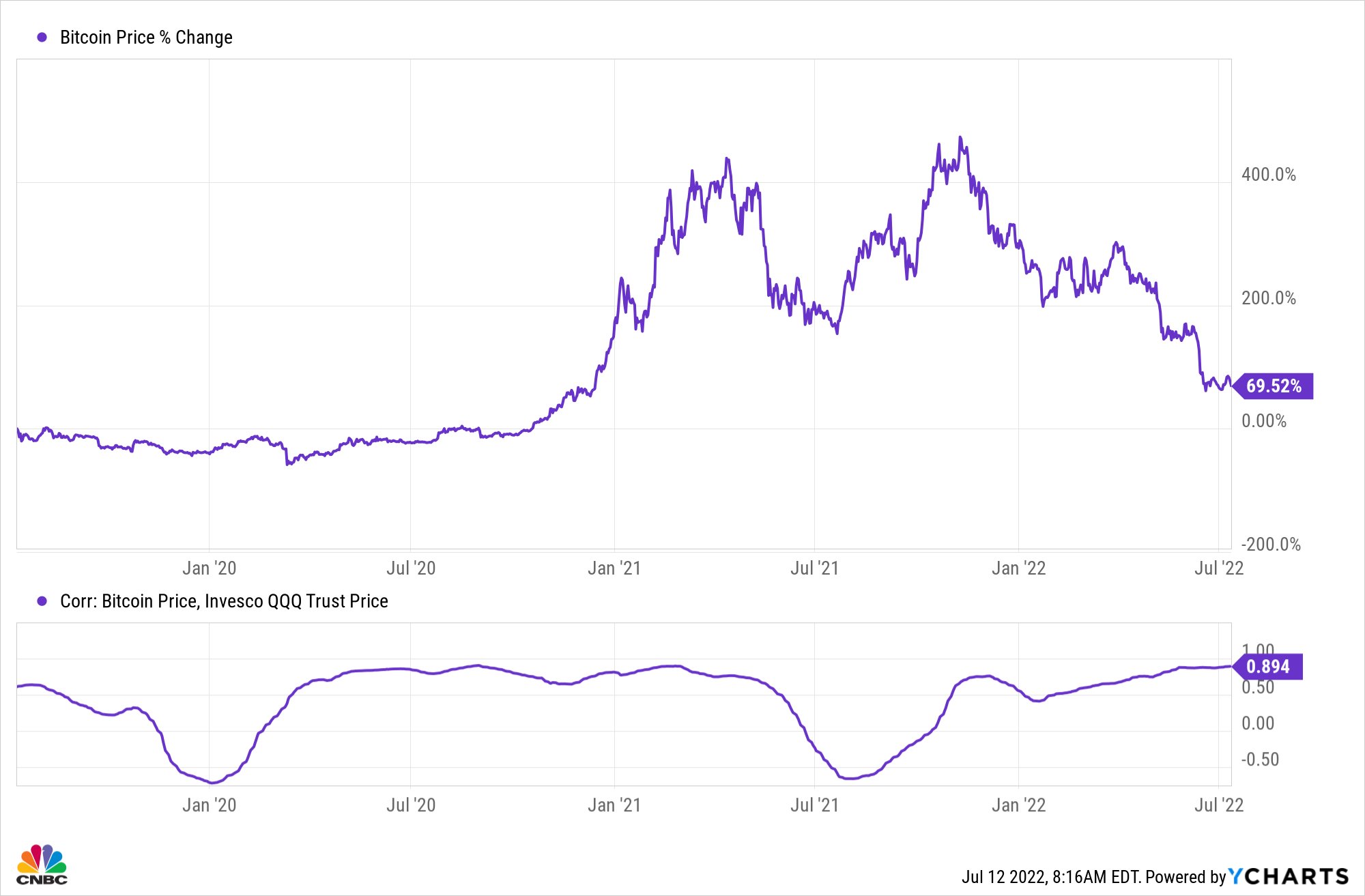 bitcoin vs nasdaq correlation