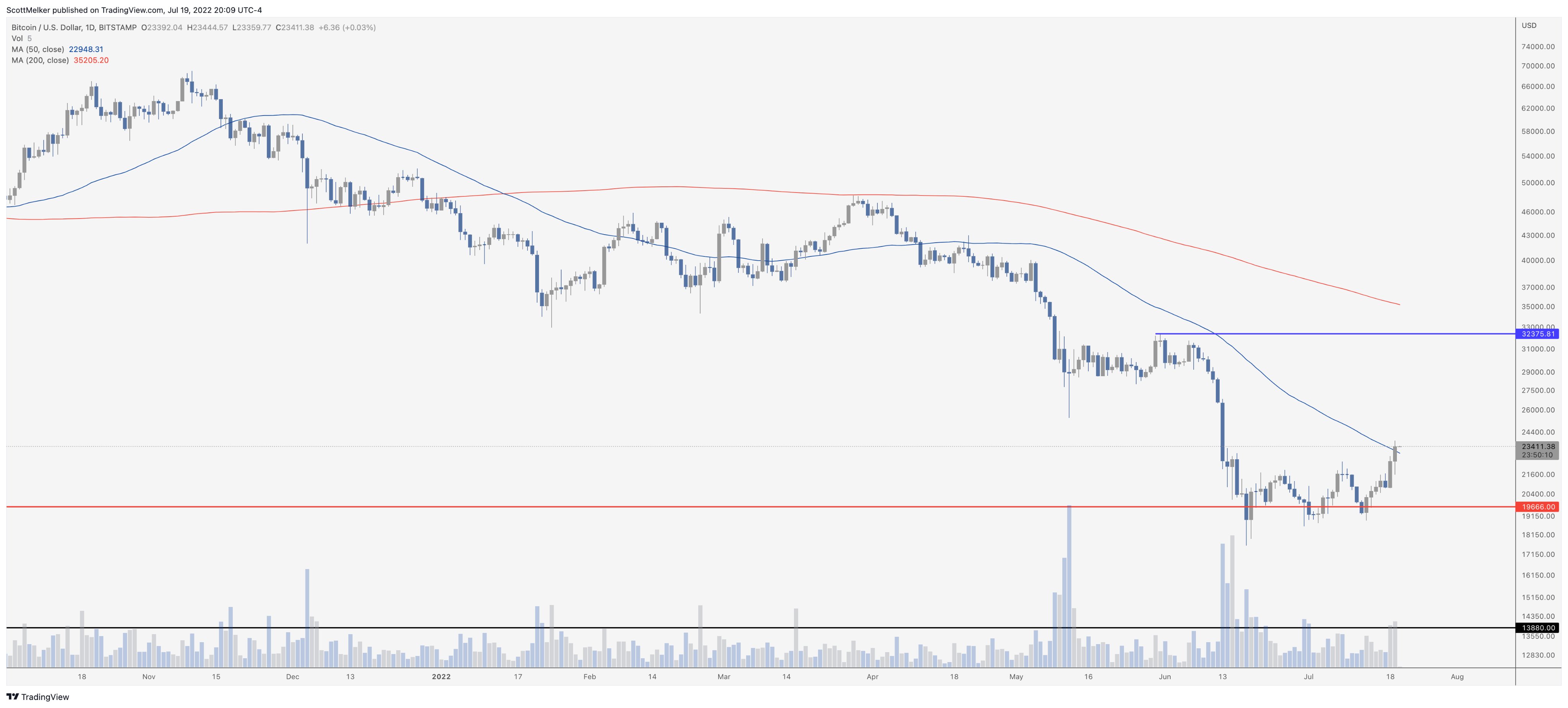 BTC អ