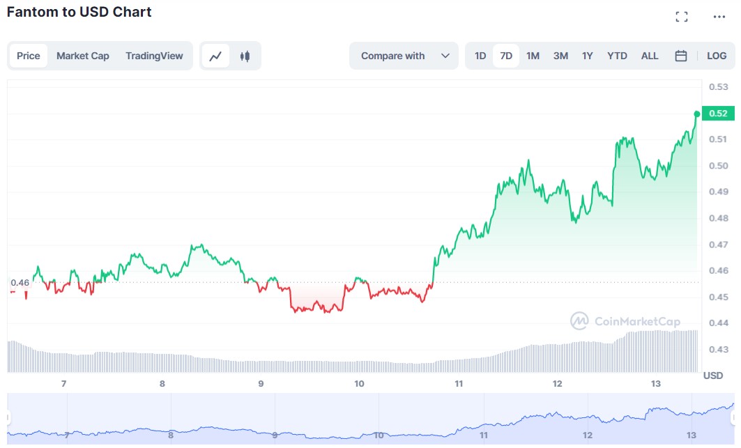 Fantom Chart