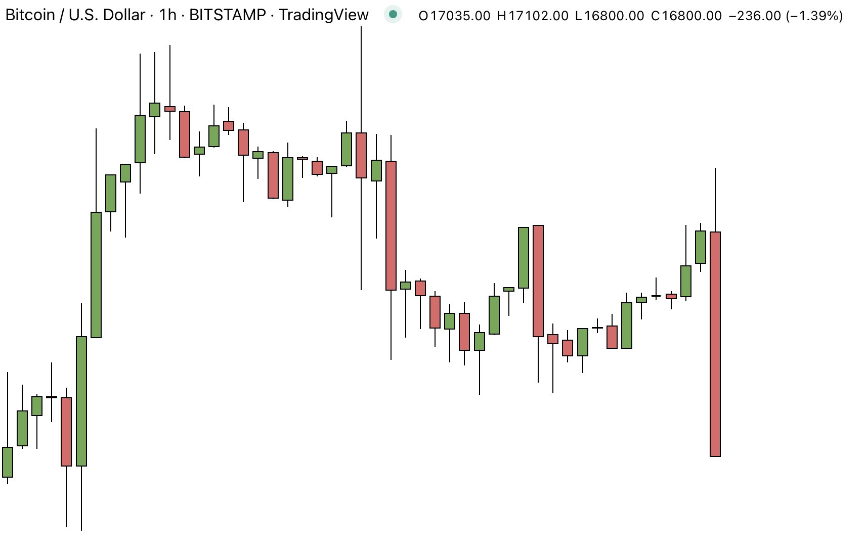 BTC អ