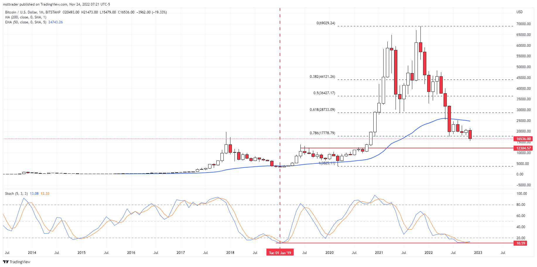 BTC អ