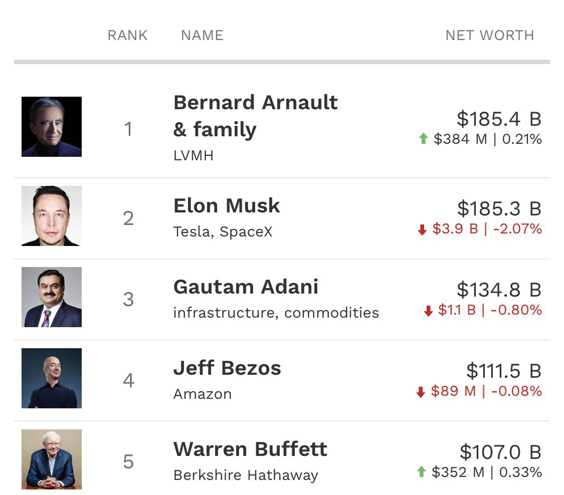 Elon Musk Reclaims World's Richest Man Title From Bernard Arnault: Forbes  Billionaires List 2023