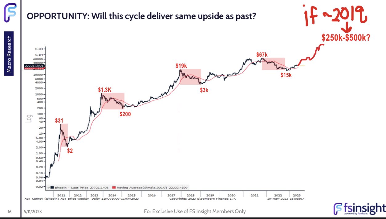 Fundstrat's Tom Lee Predicts Bitcoin Price Will Surge to $150,000 if This  Happens