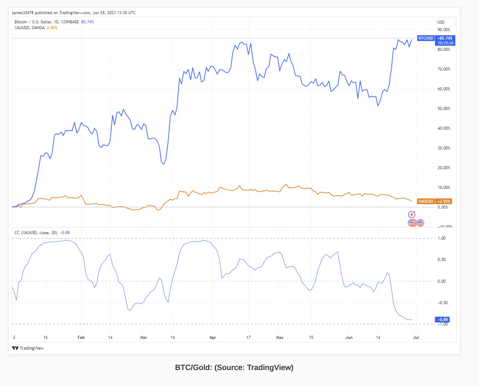 BTC