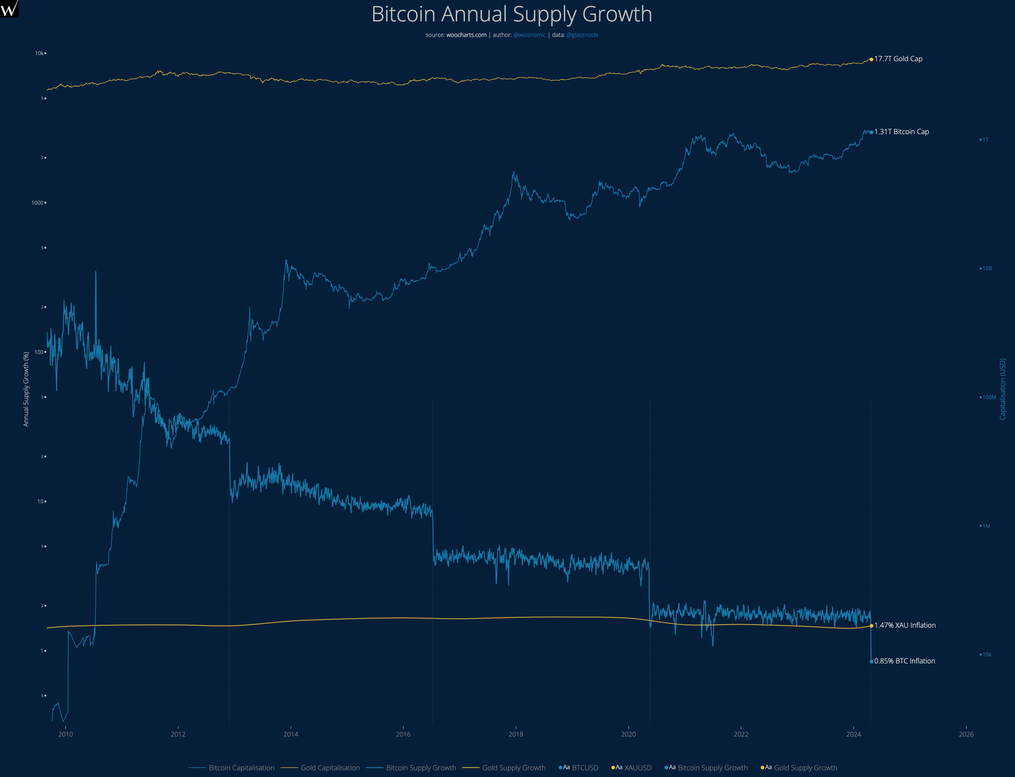 Kapitalizacja Bitcoina do 17,7 biliona dolarów? Najlepszy ekspert nie zaprzecza takiej możliwości