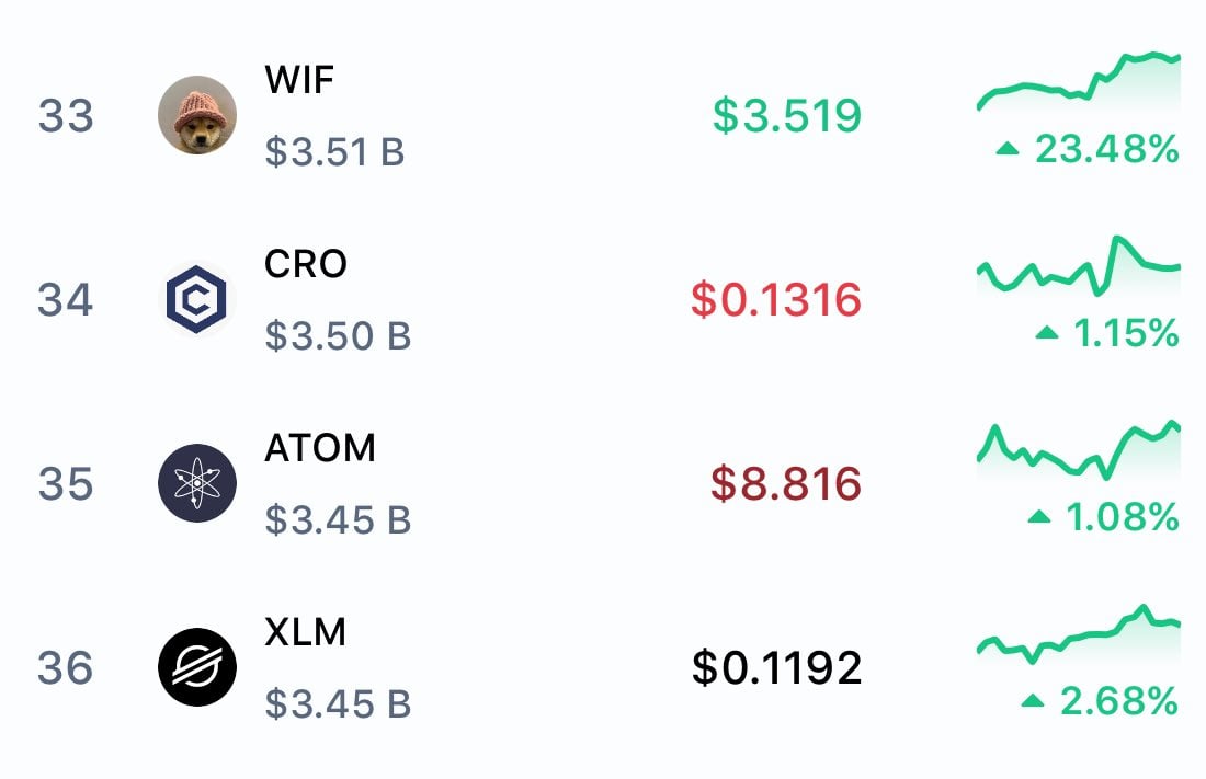 Le Top Solana Meme Coin WIF monte en flèche de 23 % pour dépasser son rival XRP