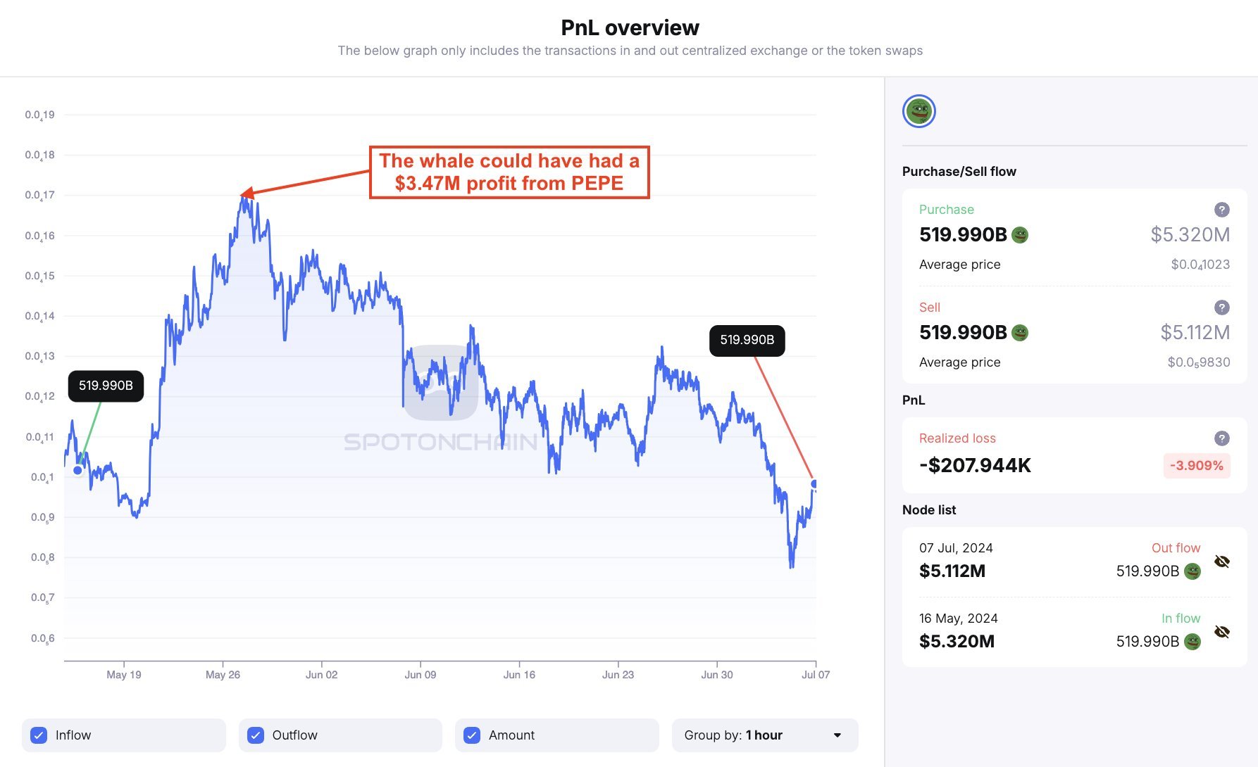 Whale verliert 3,5 Millionen Dollar durch PEPE: Was ist passiert?