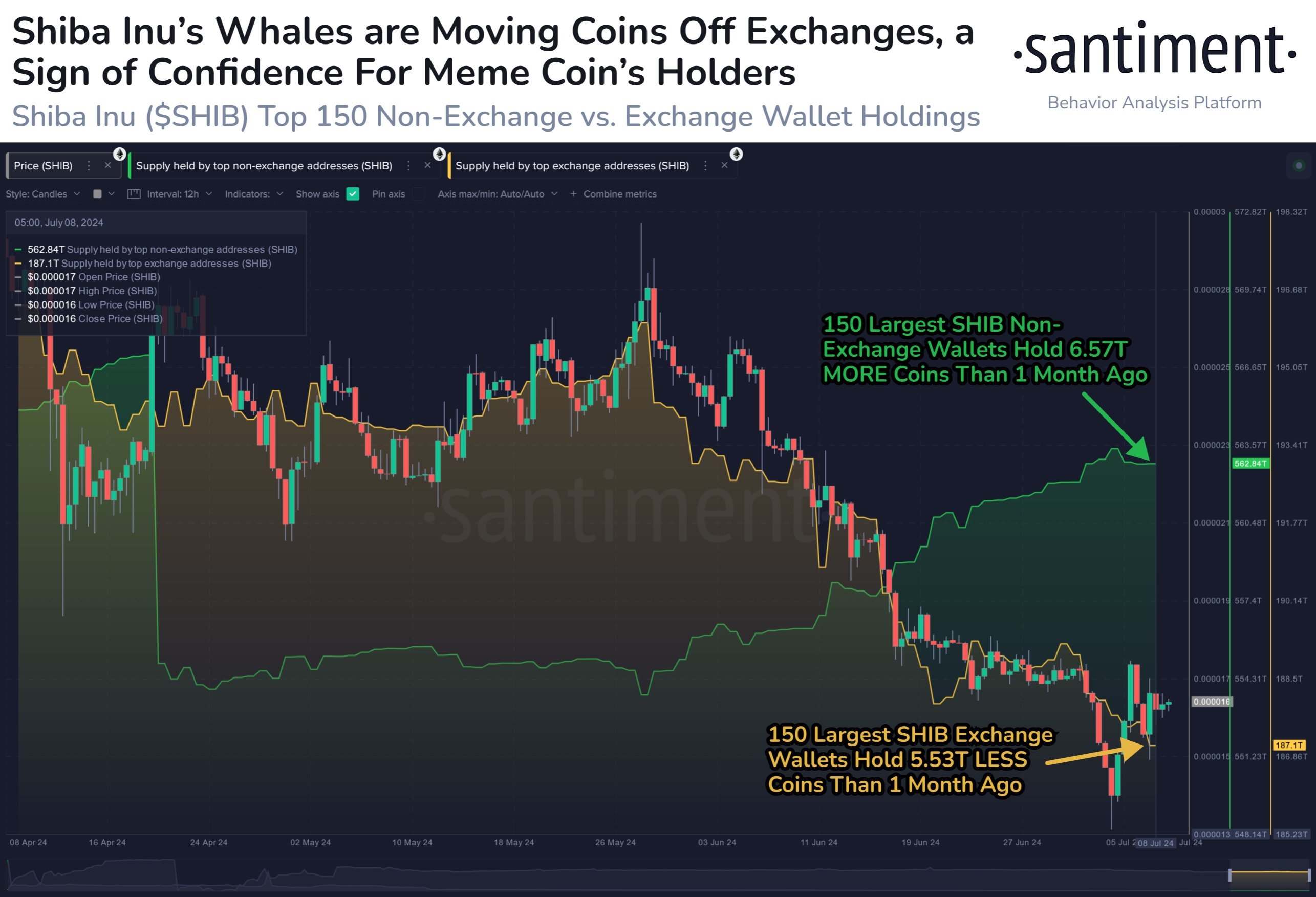 6.57 Trillion Shiba Inu (SHIB) Whale Withdrawals Stun Crypto Exchanges