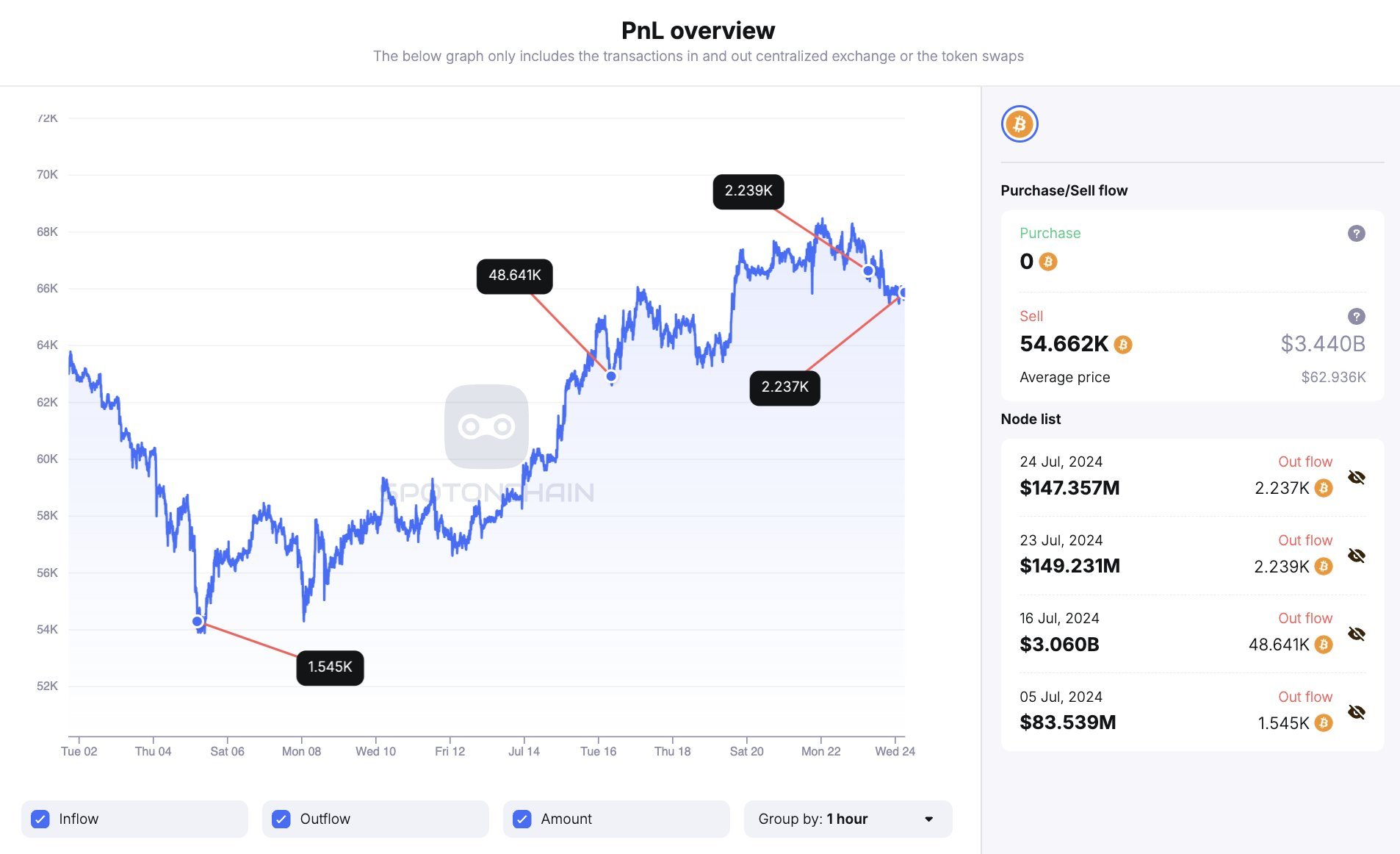 マウントゴックスのビットコイン保有者が予期せず売却を拒否