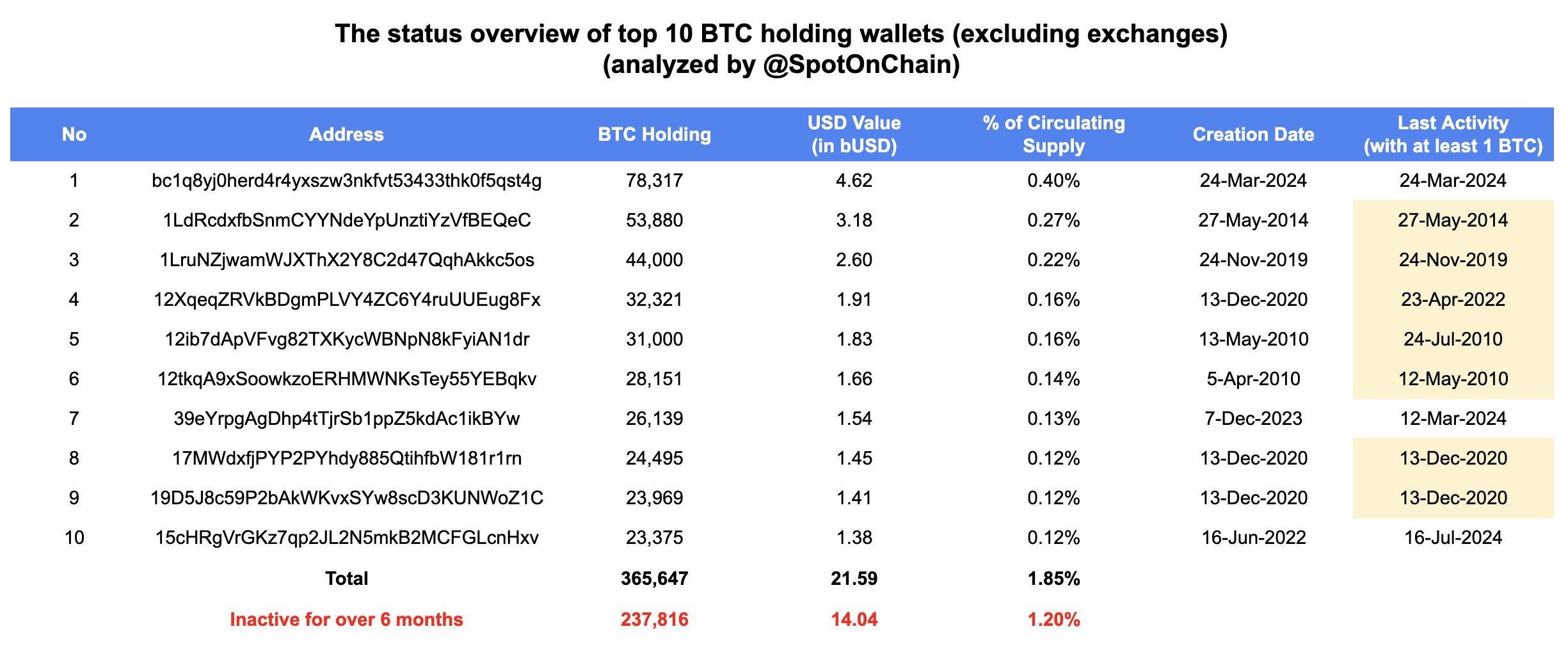 5 oznak, że Bitcoin Bull Run nadejdzie we wrześniu tego roku