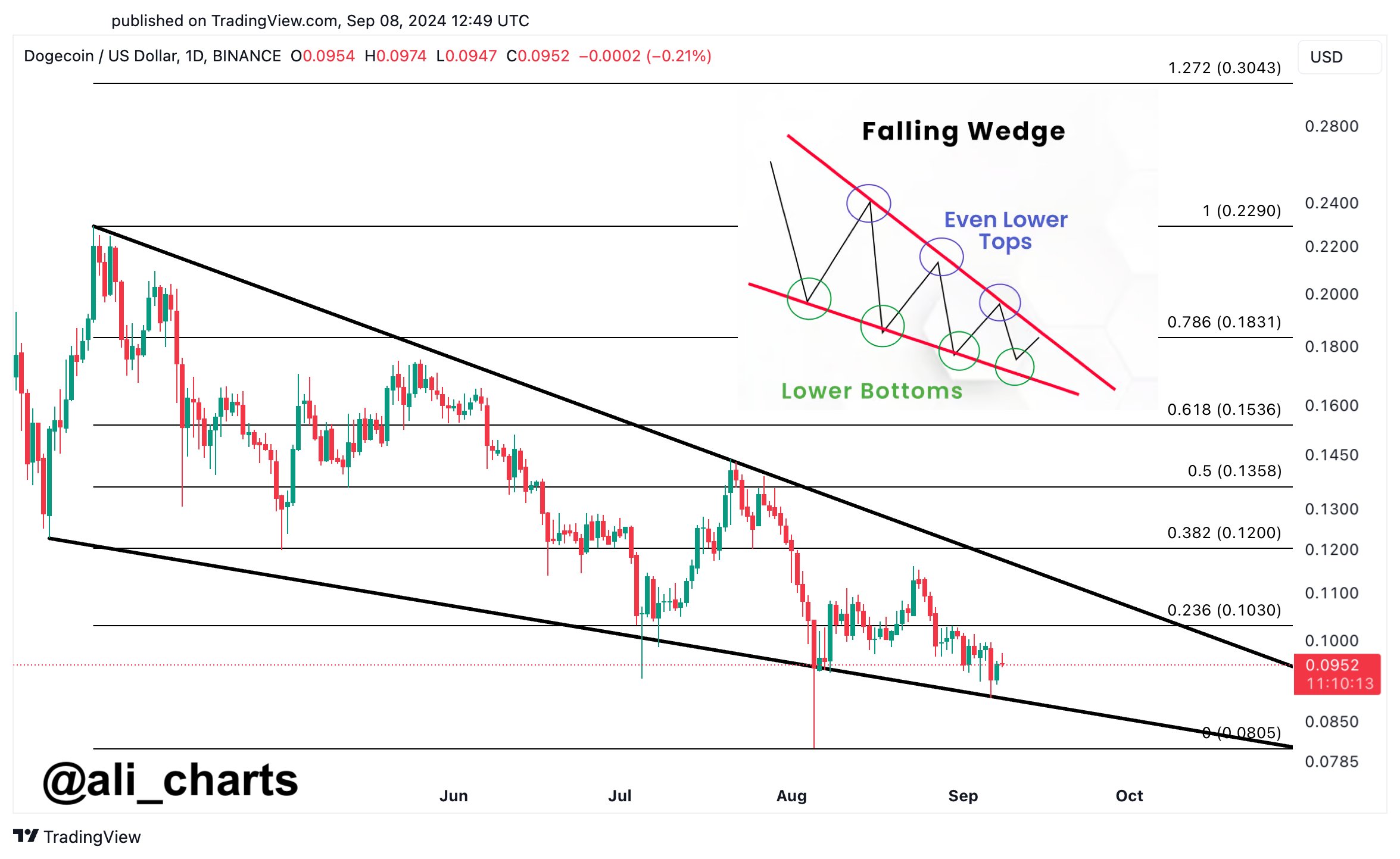 El precio de Dogecoin (DOGE) está al borde de una gran ruptura a medida que emerge un patrón alcista clave