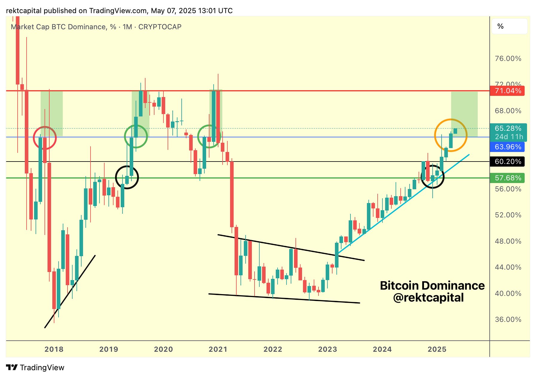 Bitcoin dominance
