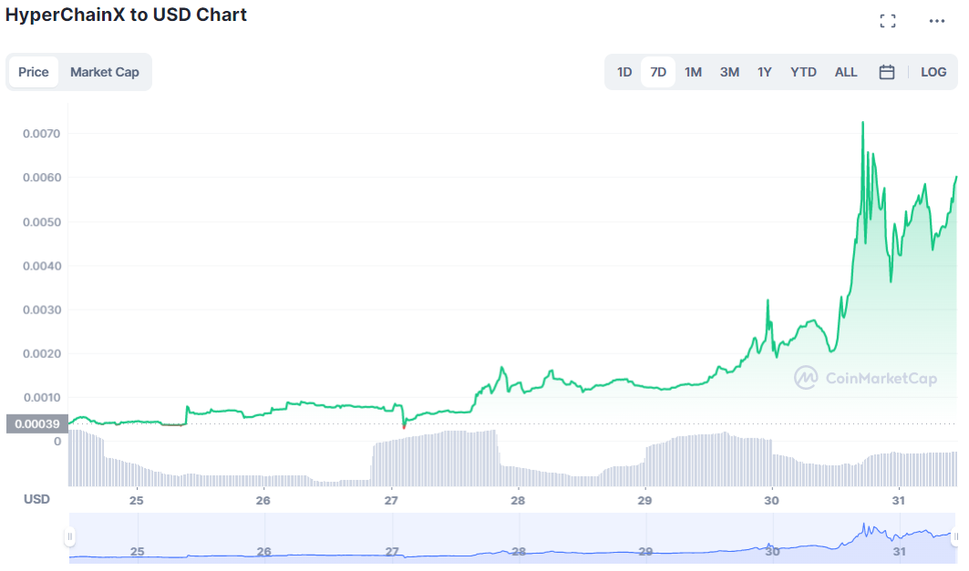 HYPER-USD Chart