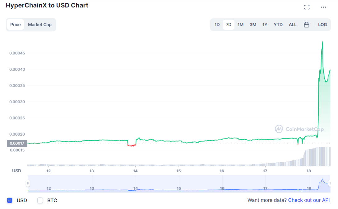 HyperChainX Weekly Chart