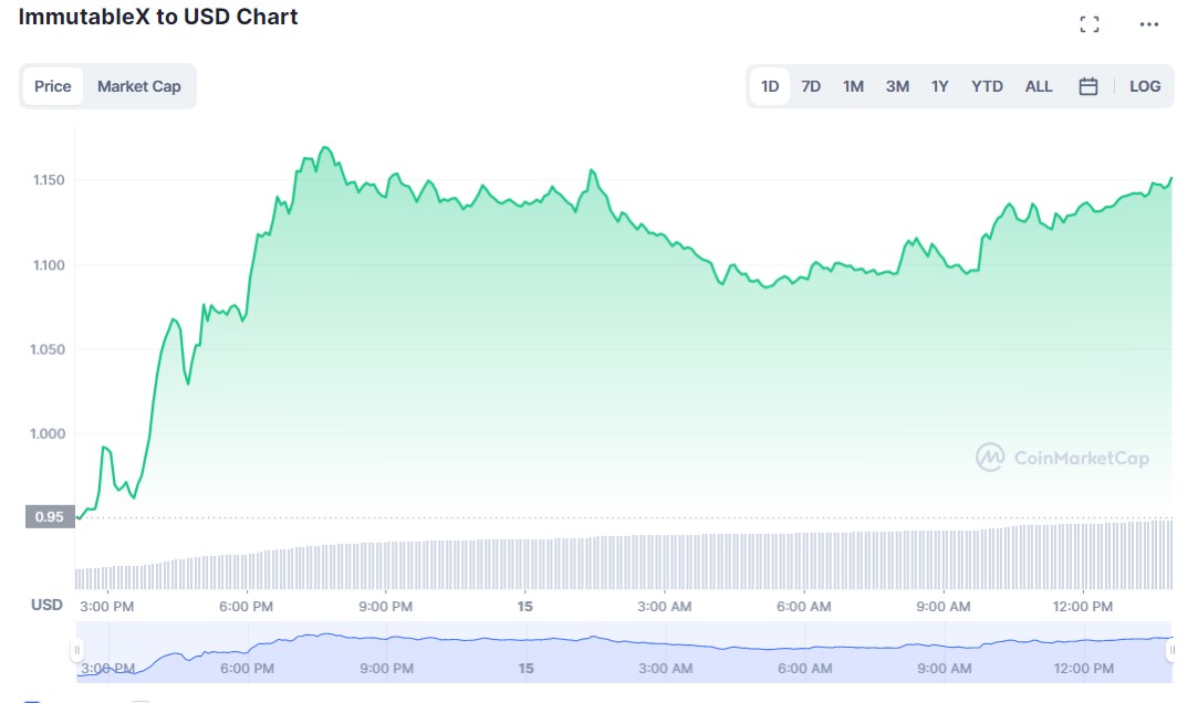 IMX-USD дневна графика