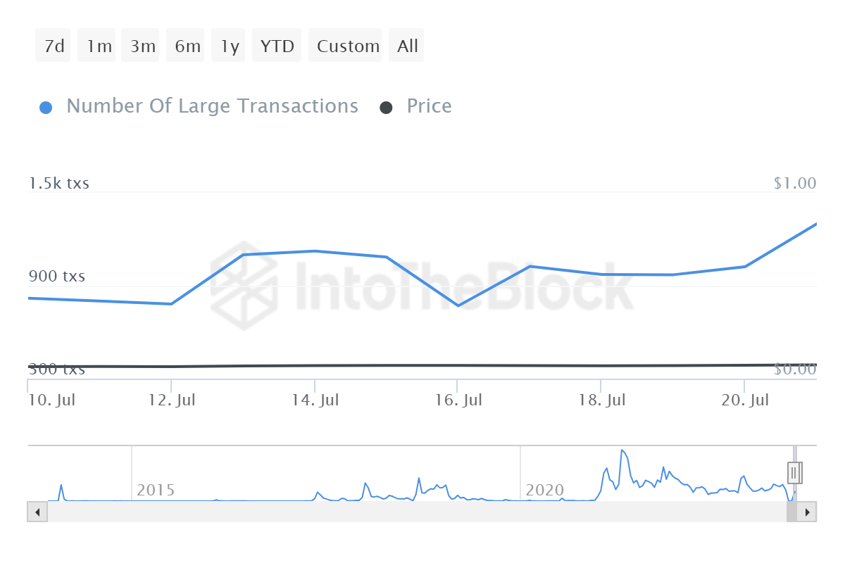 DOGE WHALE TXN COUNT