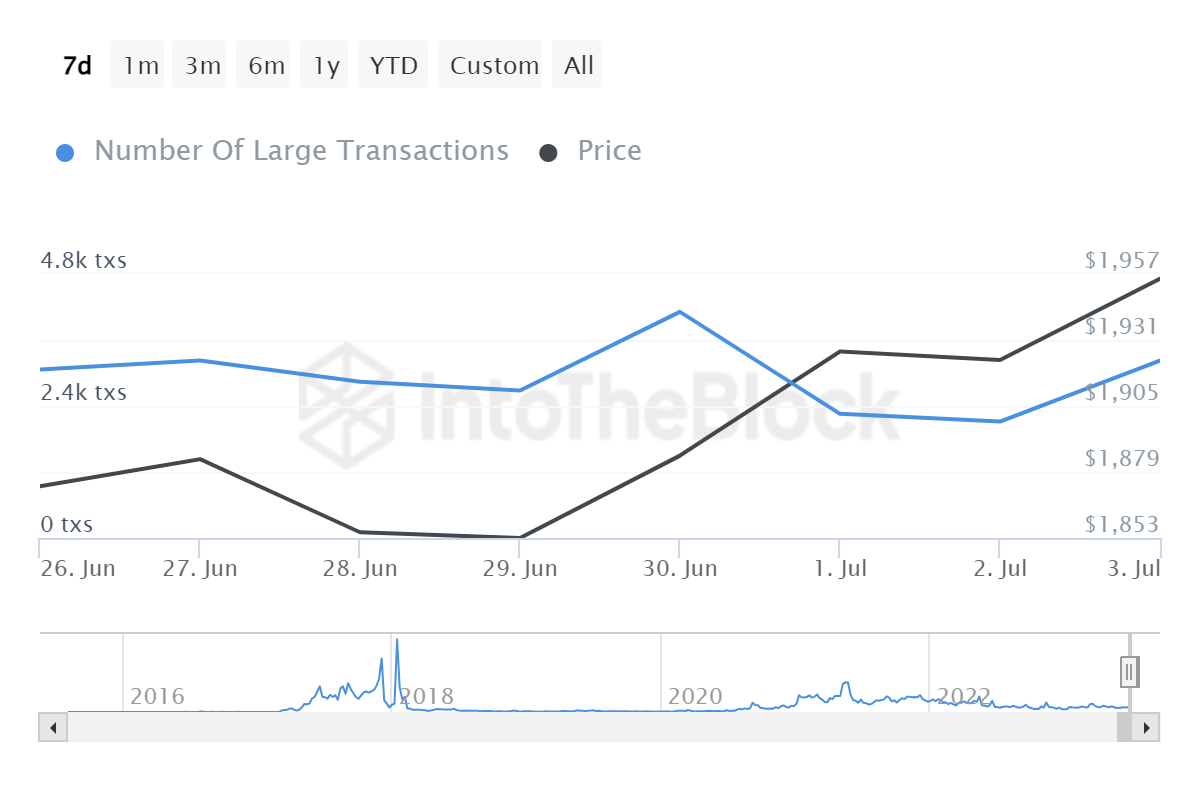 Ethereum Whale Transactions