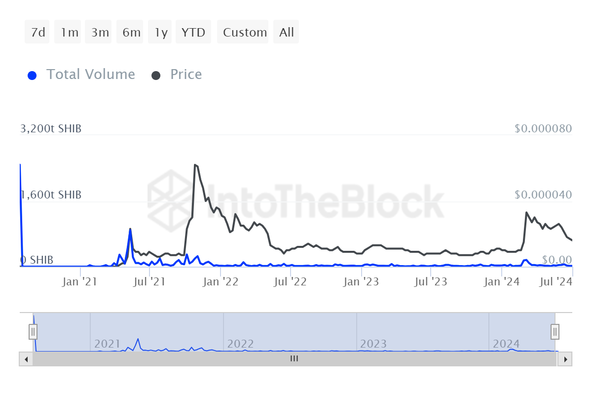 Активность сиба-ину (SHIB) взлетела на 540% на фоне восстановления цен