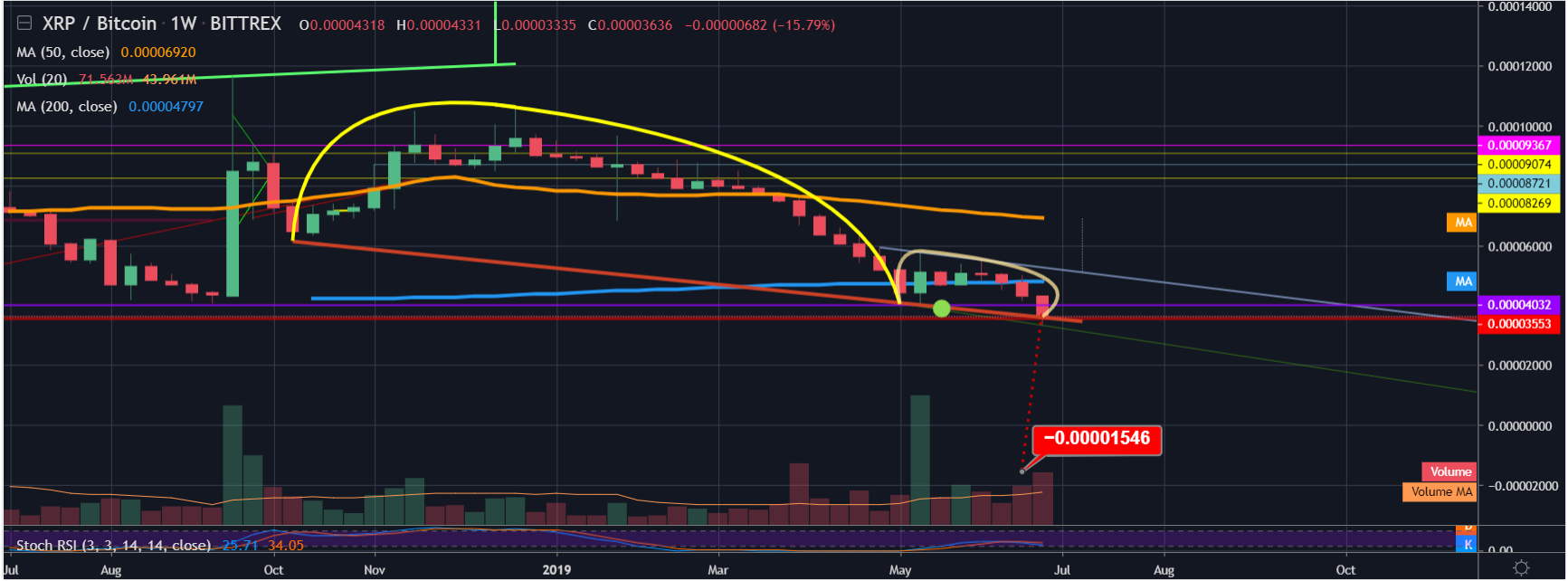 Possibility of the bottom