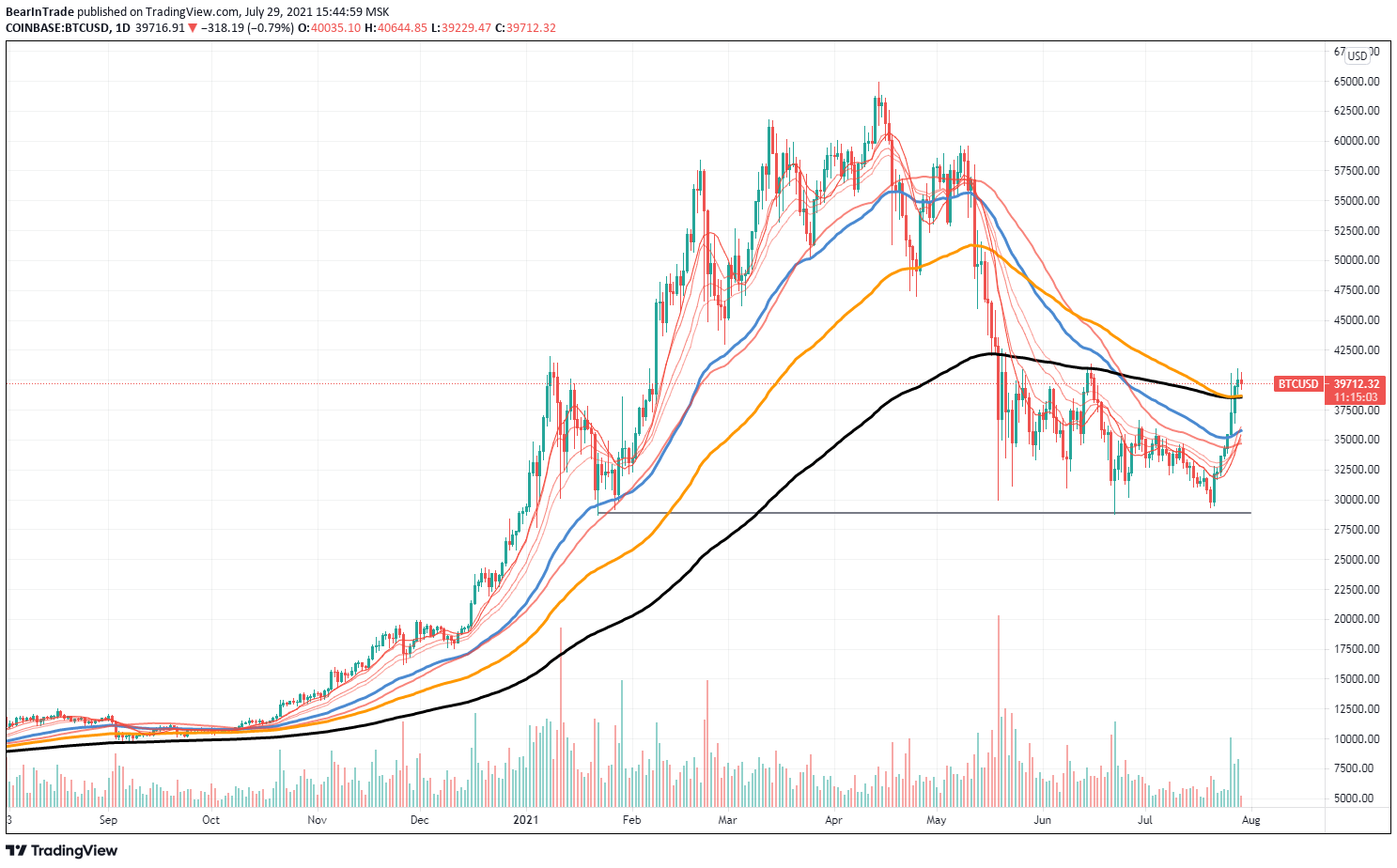 Bitcoin daily chart