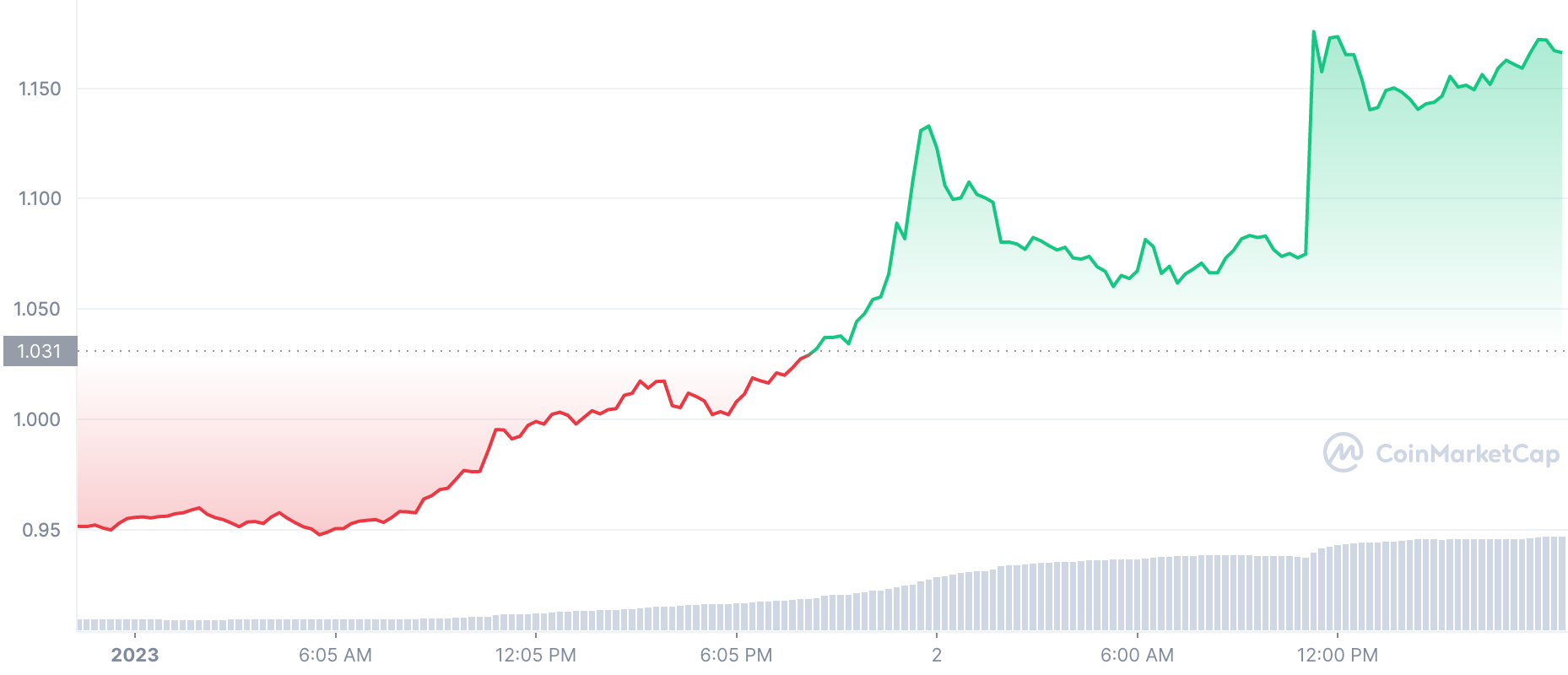 LDO sang USD theo CoinMarketCap