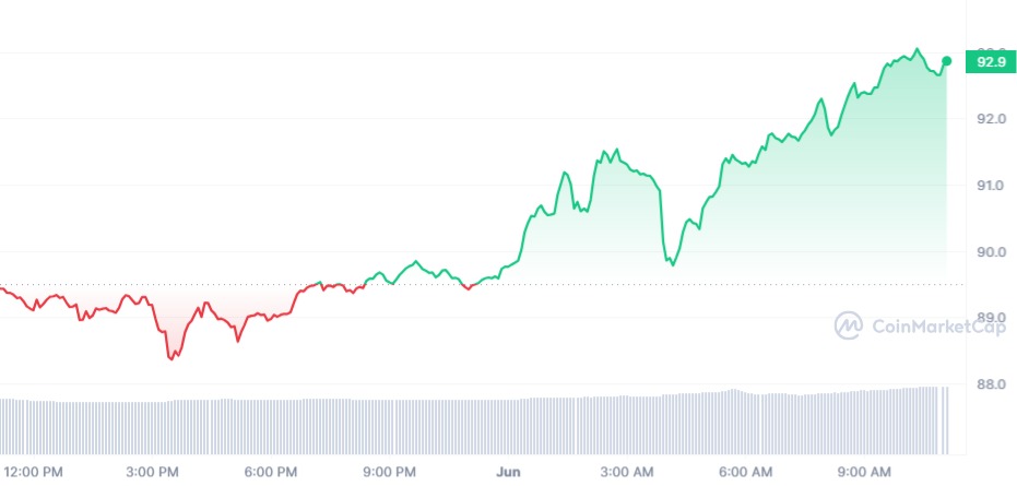 1D graf LTC/USD